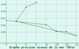 Courbe de la pression atmosphrique pour Astypalaia