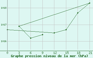 Courbe de la pression atmosphrique pour Mcensk