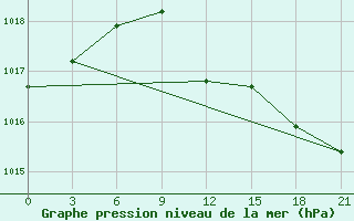 Courbe de la pression atmosphrique pour Uman