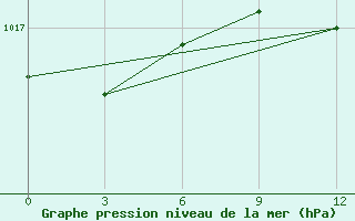 Courbe de la pression atmosphrique pour Kazym River