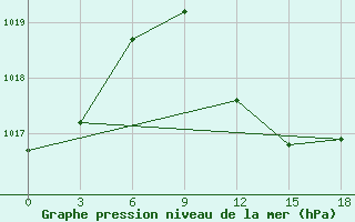 Courbe de la pression atmosphrique pour Noshahr