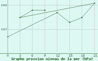 Courbe de la pression atmosphrique pour Novyj Tor