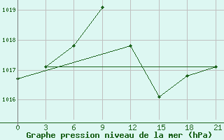 Courbe de la pression atmosphrique pour Ouargla