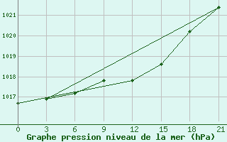 Courbe de la pression atmosphrique pour Tetjusi