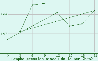 Courbe de la pression atmosphrique pour Vidin