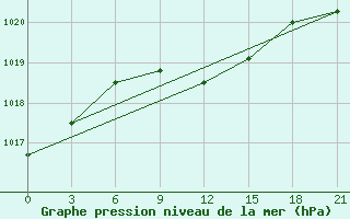 Courbe de la pression atmosphrique pour Lebedev Ilovlya