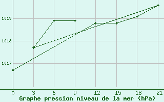 Courbe de la pression atmosphrique pour Gajny