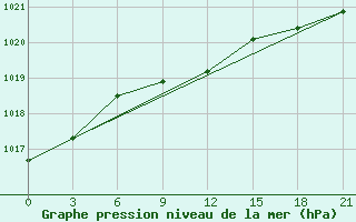 Courbe de la pression atmosphrique pour Karabulak