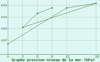 Courbe de la pression atmosphrique pour Krestcy