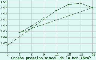 Courbe de la pression atmosphrique pour Lovozero