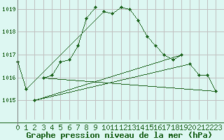 Courbe de la pression atmosphrique pour Leibstadt