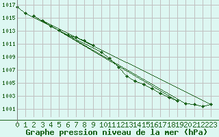 Courbe de la pression atmosphrique pour Plymouth (UK)