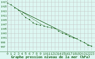 Courbe de la pression atmosphrique pour Le Mesnil-Esnard (76)