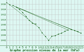 Courbe de la pression atmosphrique pour Trawscoed