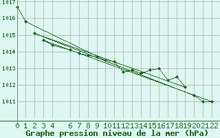 Courbe de la pression atmosphrique pour Saanichton Cfia