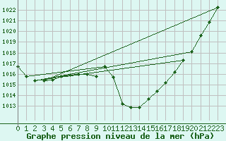 Courbe de la pression atmosphrique pour Payerne (Sw)