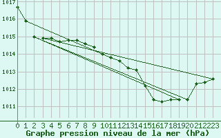 Courbe de la pression atmosphrique pour Capo Caccia