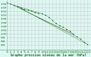 Courbe de la pression atmosphrique pour Wattisham