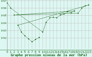 Courbe de la pression atmosphrique pour Auch (32)