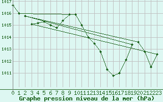 Courbe de la pression atmosphrique pour Cap Pertusato (2A)