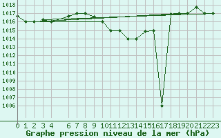 Courbe de la pression atmosphrique pour Mersa Matruh