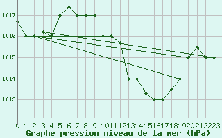 Courbe de la pression atmosphrique pour Gafsa