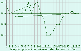 Courbe de la pression atmosphrique pour Kairouan