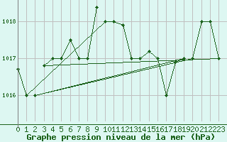 Courbe de la pression atmosphrique pour Kelibia