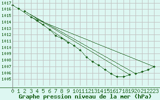 Courbe de la pression atmosphrique pour Quickborn