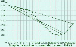 Courbe de la pression atmosphrique pour Gap-Sud (05)