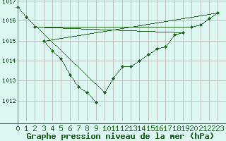 Courbe de la pression atmosphrique pour Torpshammar