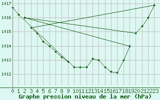 Courbe de la pression atmosphrique pour Charleville-Mzires (08)