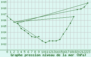 Courbe de la pression atmosphrique pour Belfort-Dorans (90)
