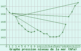 Courbe de la pression atmosphrique pour Chivres (Be)