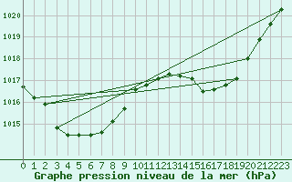 Courbe de la pression atmosphrique pour Marignane (13)