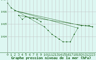 Courbe de la pression atmosphrique pour Malung A