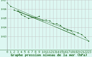 Courbe de la pression atmosphrique pour Altnaharra