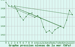 Courbe de la pression atmosphrique pour Ajaccio - Campo dell