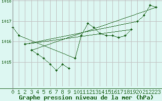 Courbe de la pression atmosphrique pour Muret (31)