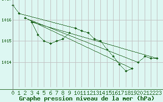Courbe de la pression atmosphrique pour Perpignan Moulin  Vent (66)