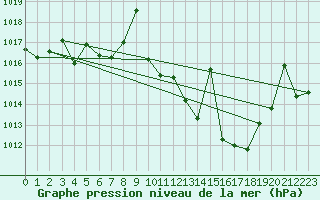 Courbe de la pression atmosphrique pour Quintanar de la Orden