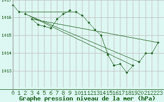 Courbe de la pression atmosphrique pour Narbonne-Ouest (11)
