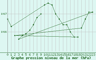 Courbe de la pression atmosphrique pour Gibraltar (UK)