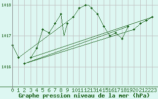 Courbe de la pression atmosphrique pour Wattisham