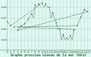 Courbe de la pression atmosphrique pour Gibraltar (UK)