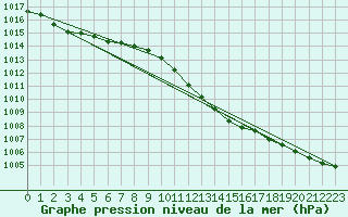 Courbe de la pression atmosphrique pour Deutschlandsberg