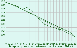 Courbe de la pression atmosphrique pour Eisenach