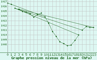 Courbe de la pression atmosphrique pour Egolzwil