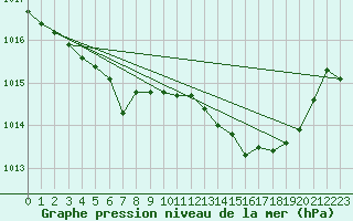 Courbe de la pression atmosphrique pour Selonnet (04)