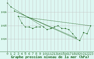 Courbe de la pression atmosphrique pour Ile d